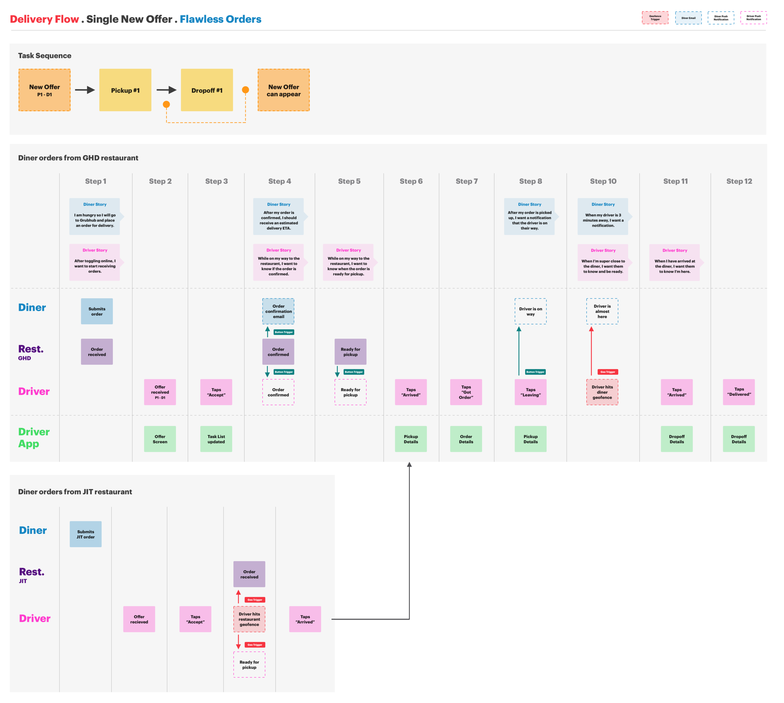 Delivery process flow