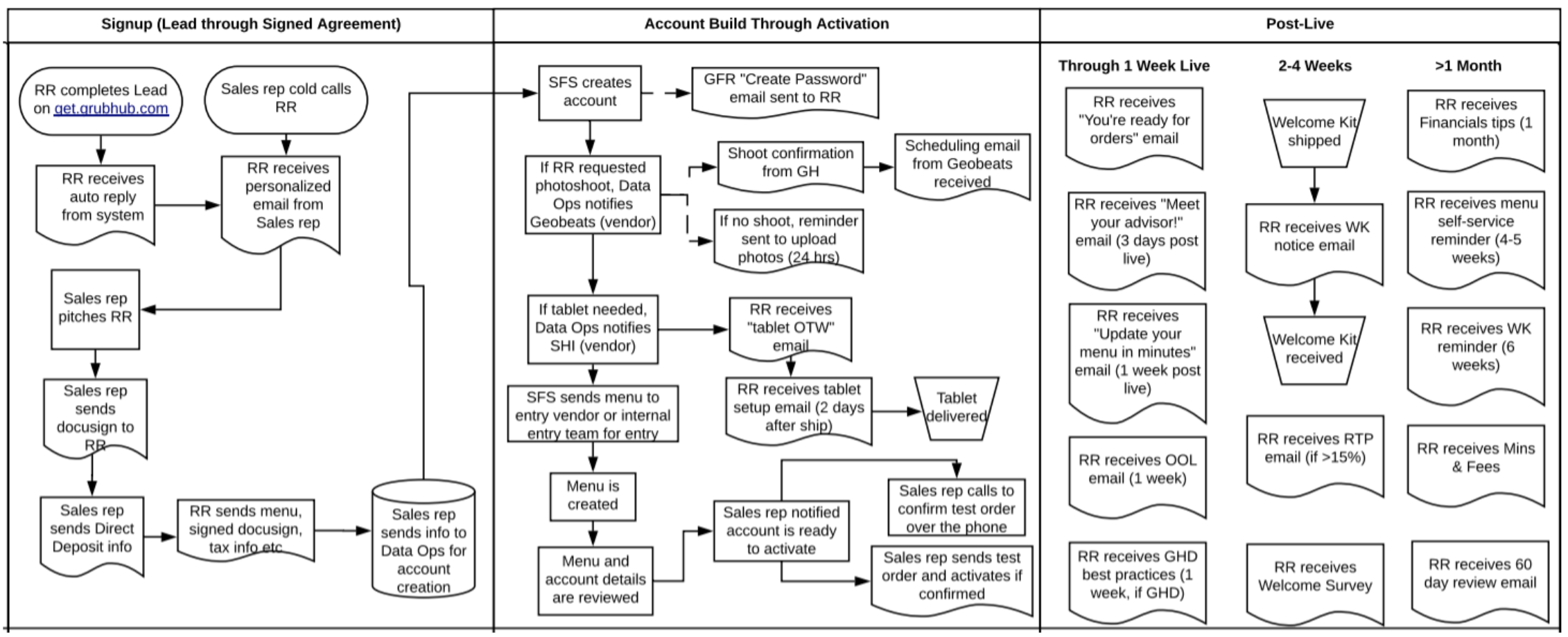 Existing onboarding process